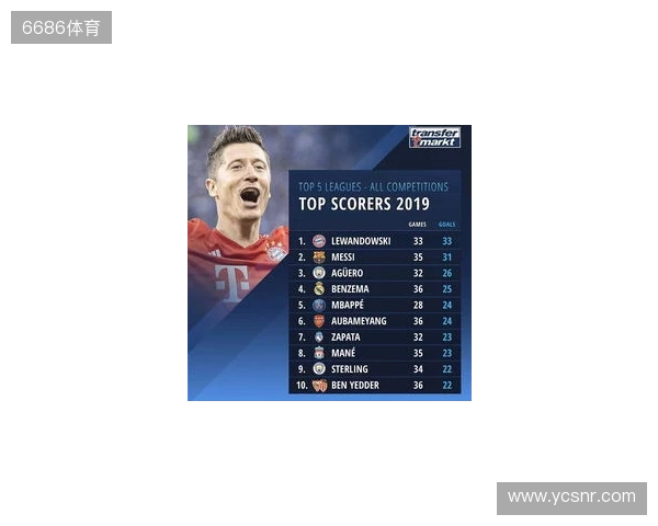 近5年五大联赛场均失球最少榜:皇马0.86球第1,国米0.88球第2 近5年五大联赛场均失球最少榜:皇马0.86球第1,国米0.88球第2